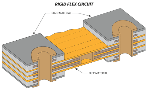 Materials,Layers & Vias